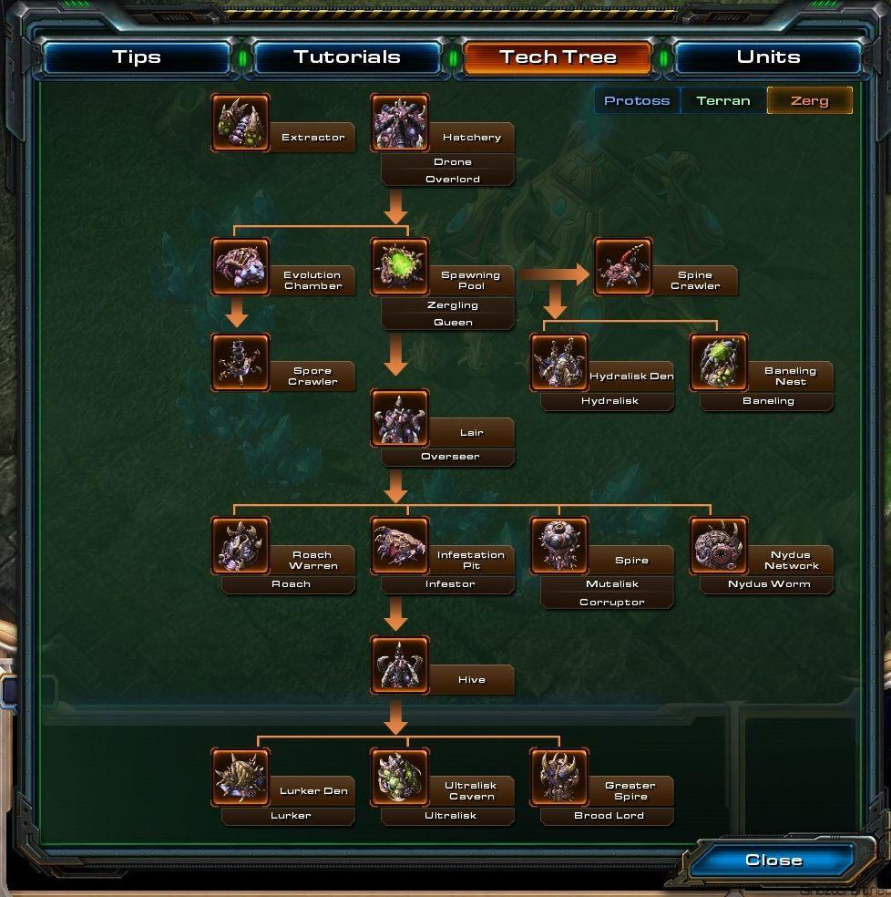 Starcraft 2 дерево развития. Российские чудеса цивилизация. Civilization 6 hungary. Старкрафт 2 таблица юнитов. Civilization 6 юниты таблица.